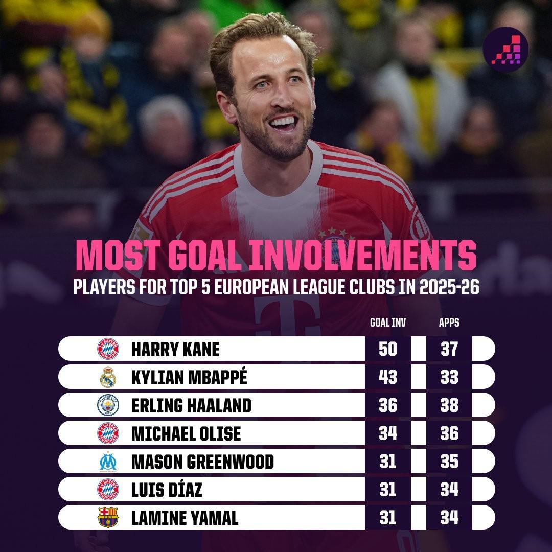 45球5助攻，凯恩是本赛季首位直接参与50球的五大联赛球员